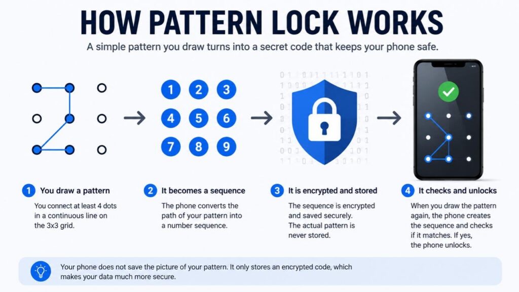 How Pattern Lock Actually Works on Your Android Phone